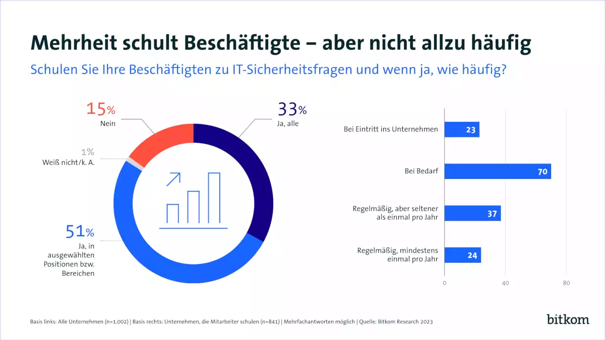 Bitkom Studie