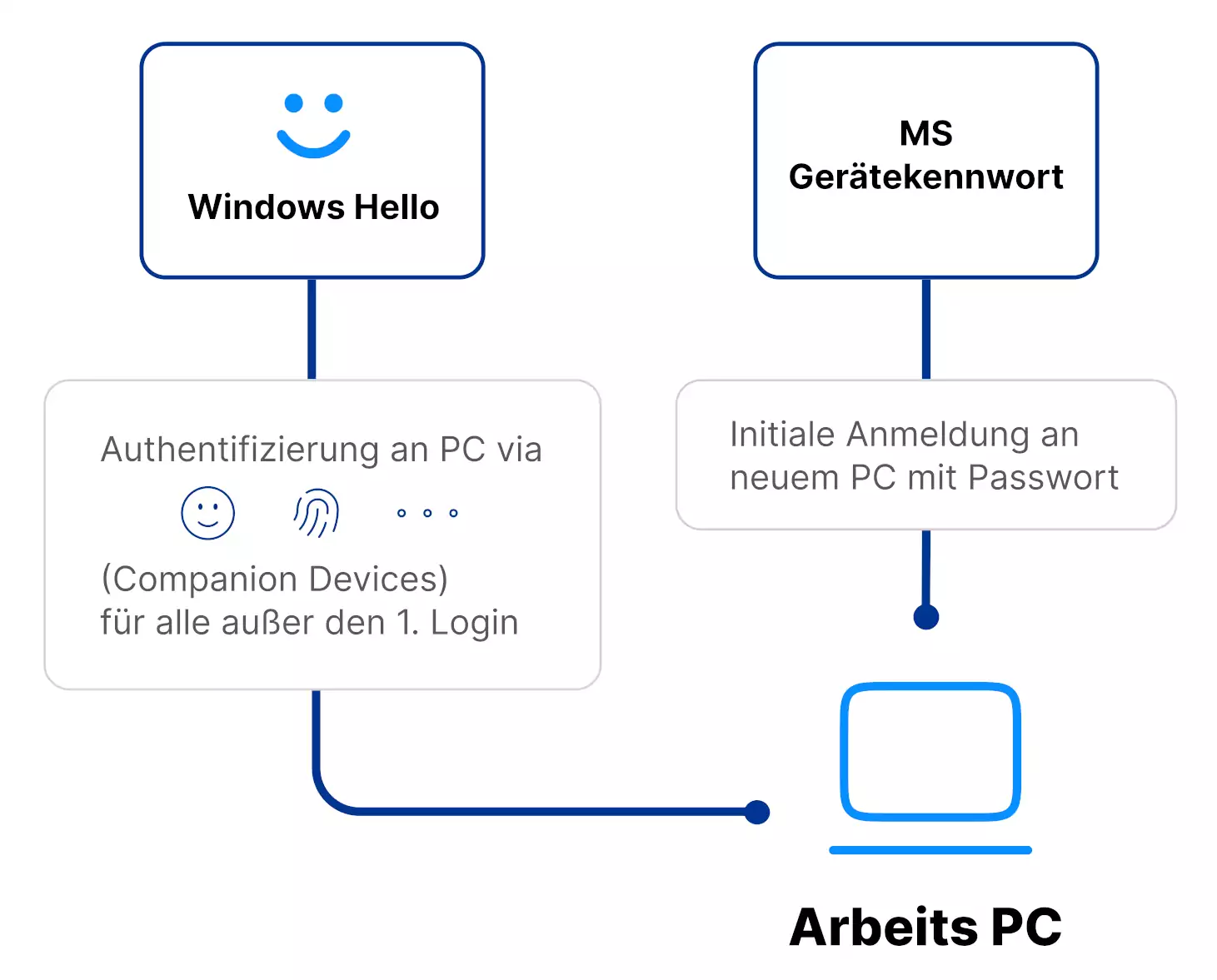 Windows log-in