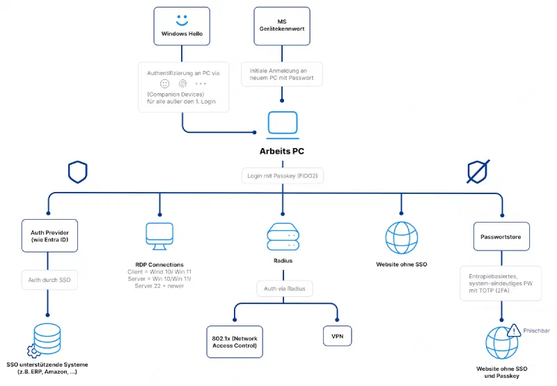 Overview windows Log-gin