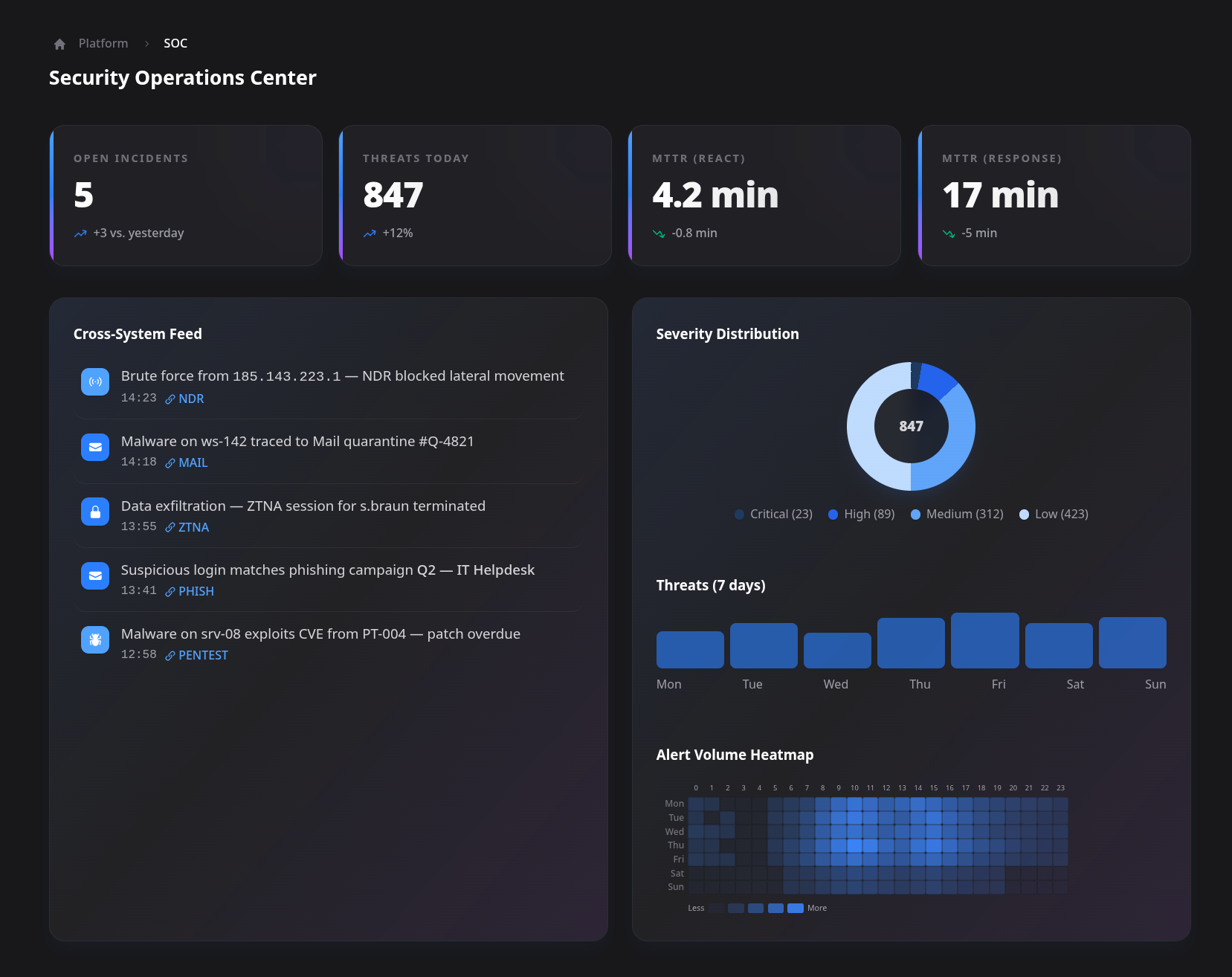 Trufflepig Platform SOC Dashboard