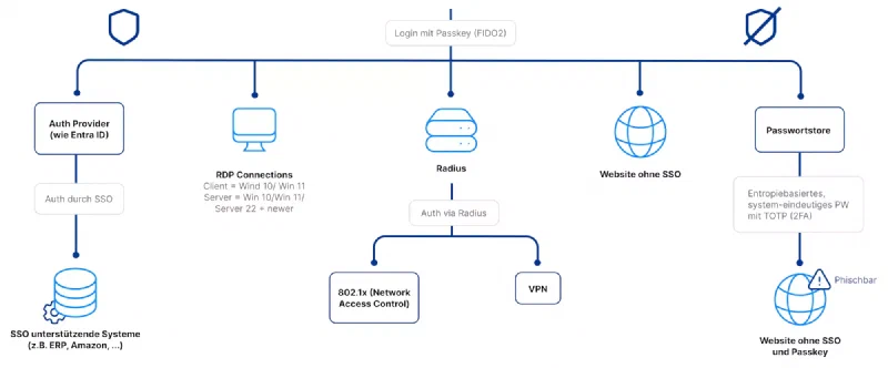 Chart: secure login thanks to FIDO2